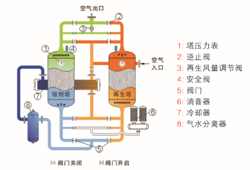 余熱再生型吸附式干燥機配置原理圖