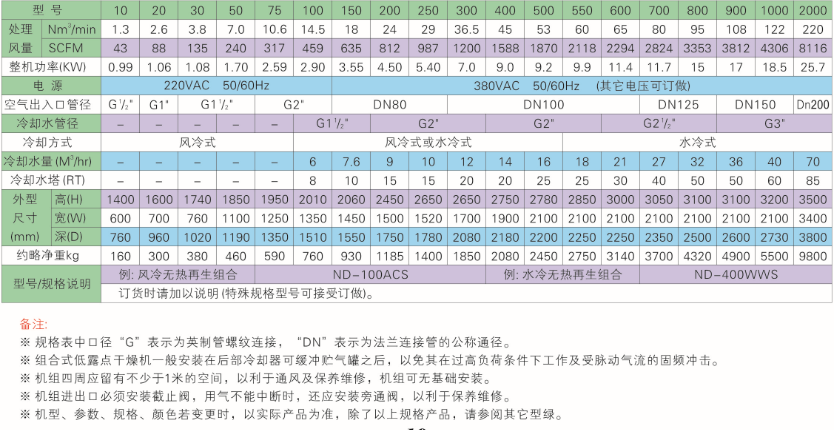 石大組合式干燥機規(guī)格表